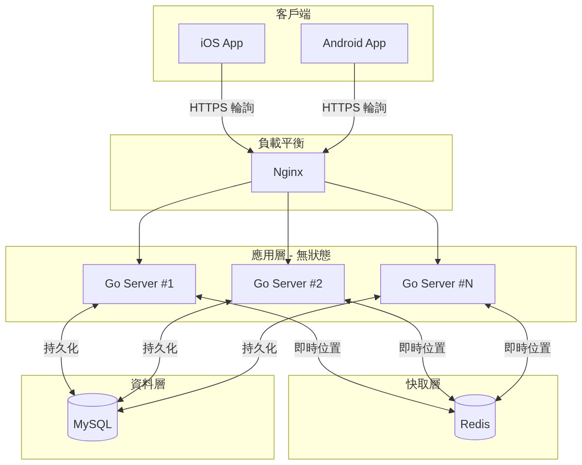 技術示意圖:Redis 與 MySQL 如何處理即時位置和活動結束後的資料清除