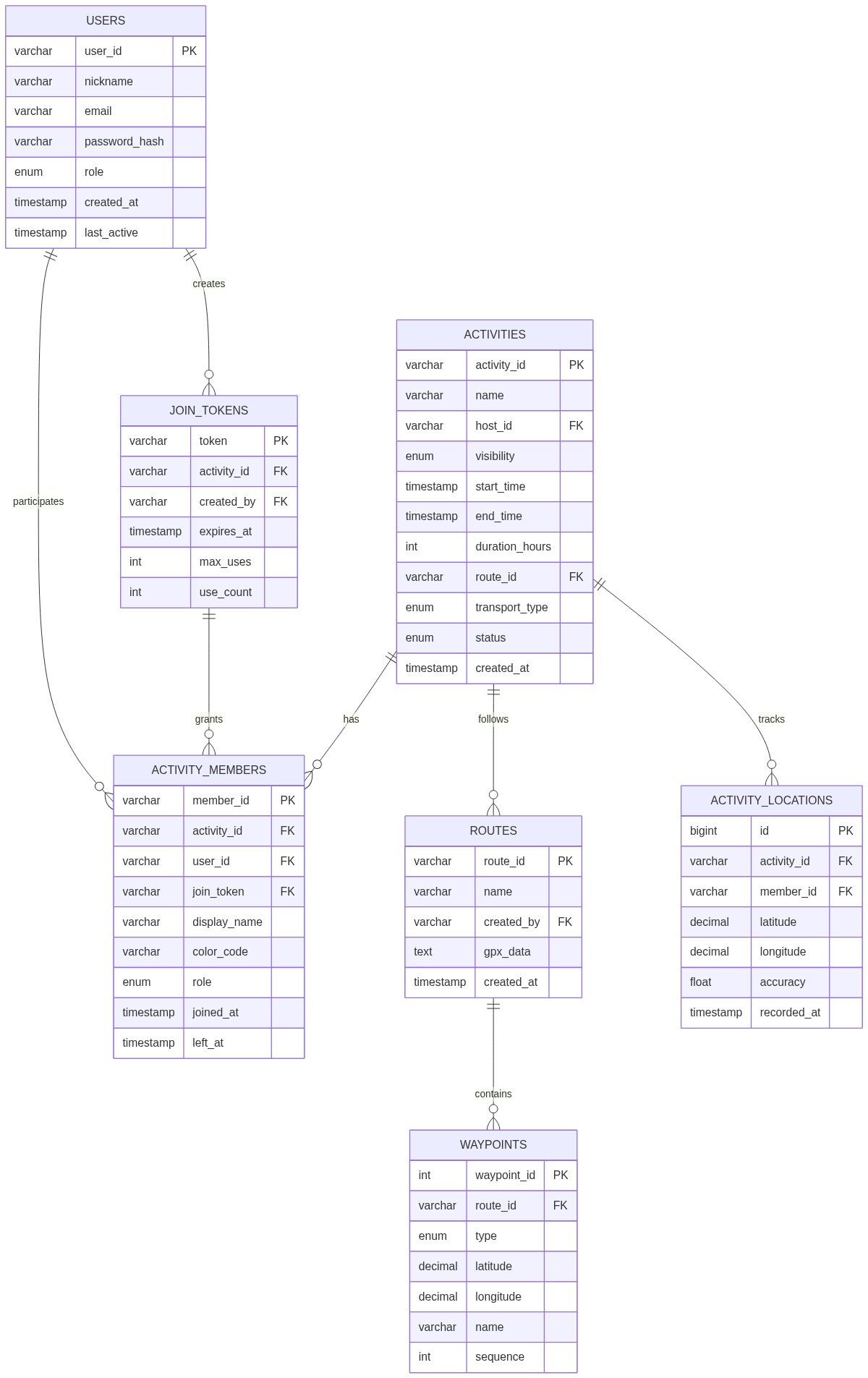 技術示意圖:FollowMe8 活動導向的簡化成員關係示意圖,只有活動進行時才顯示成員連結