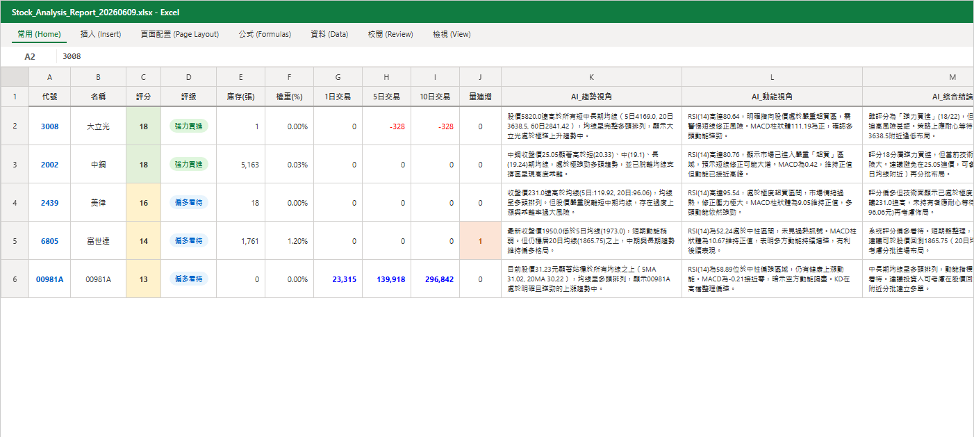 00981A 每日彙總報表,欄位從五檔候選長成這樣