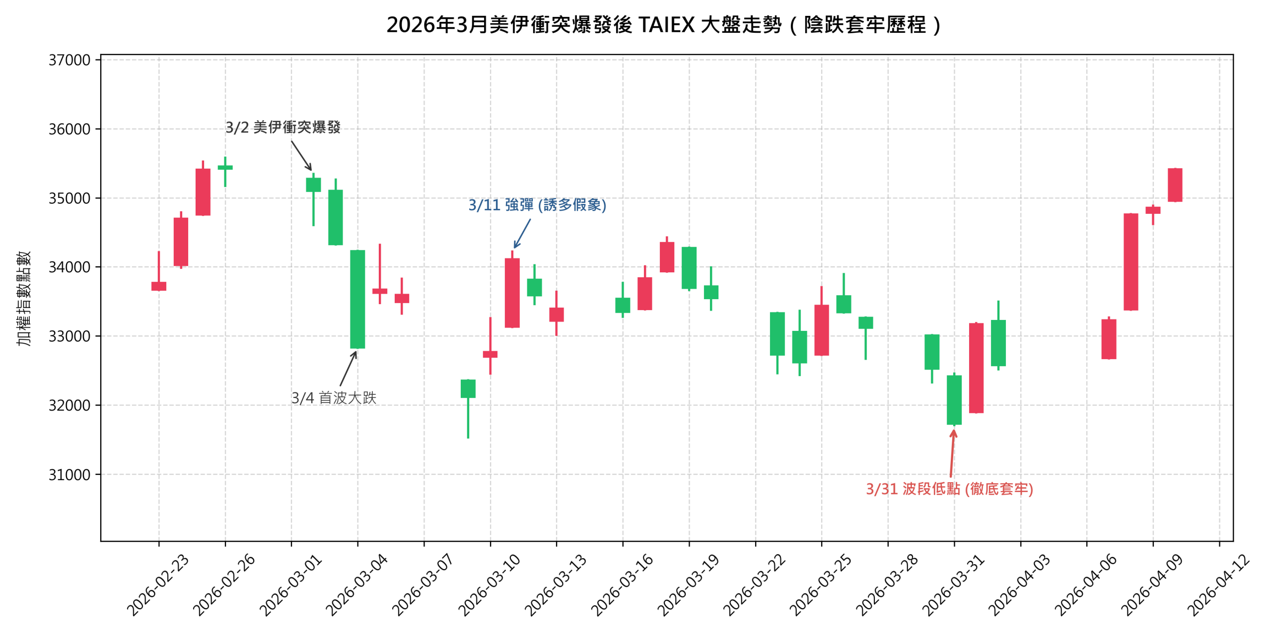 2026年3月美伊衝突爆發後 TAIEX 走勢