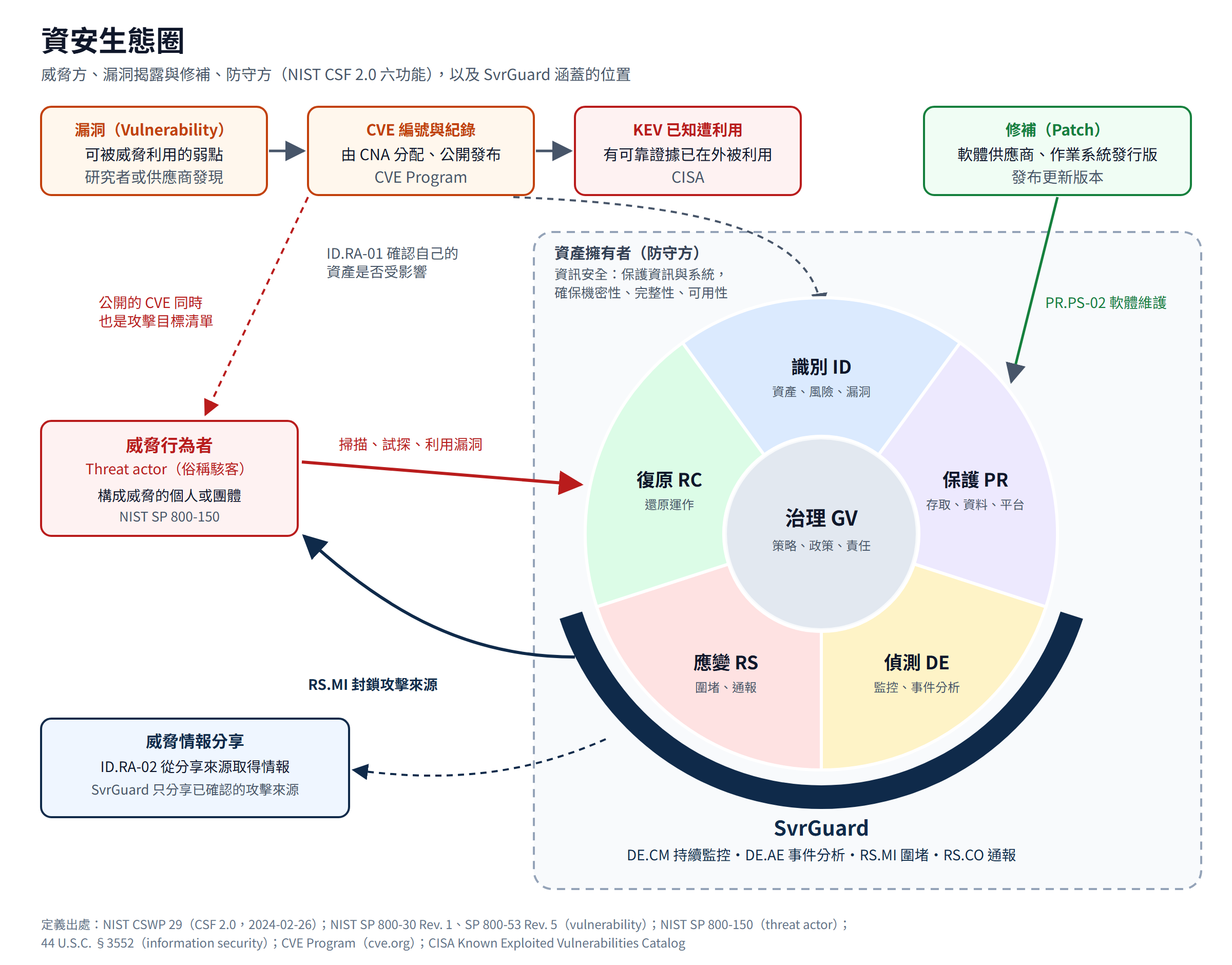 SvrGuard 在資安生態圈的位置